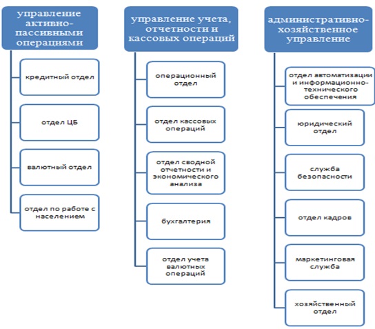 Дипломная работа: Анализ коммерческой деятельности банка на примере ООО 